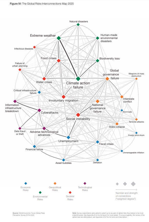La carte des interconnections des risques mondiaux 2020 montre les liens, et l'intensité des liens, des risques économiques, environnementaux, géopolitiques, sociétaux et technologiques.
