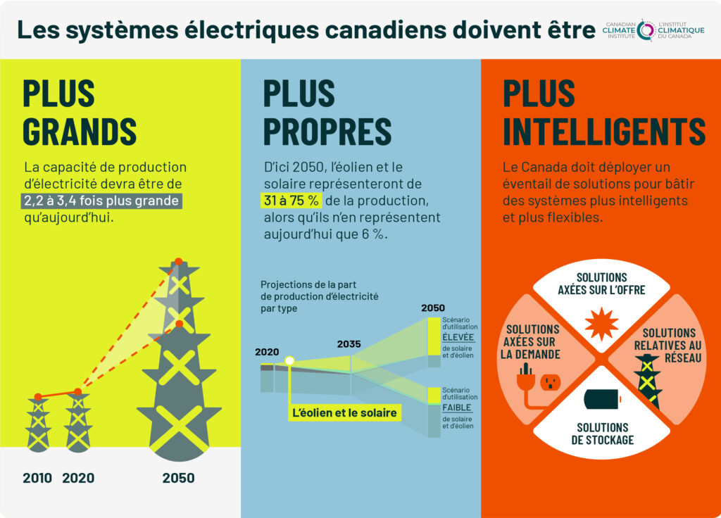 Les systèmes électriques canadiens doivent être plus grands, plus propres, plus intelligents