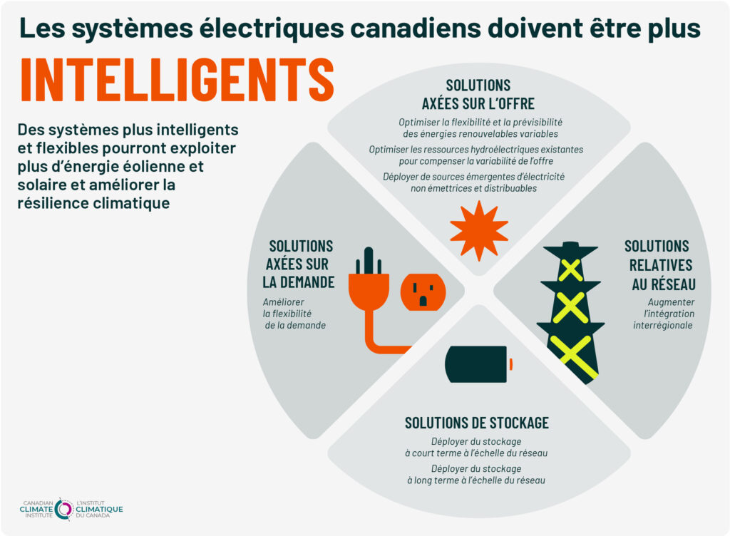 Les systèmes électriques canadiens doivent devenir plus intelligents