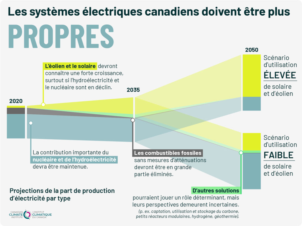 Les systèmes électriques canadiens doivent devenir plus propres