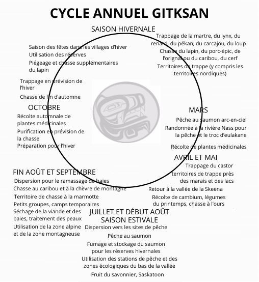 Figure 3 : Le cycle saisonnier des Gitxsans, et les activités par saison (Main-Johnson, 1997). Lune des Gitxsans par Brett Huson (https://www.bretthuson.ca/gitxsan).