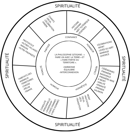 Figure 2 : La roue de la philosophie des Gitxsans, représentative des valeurs de ce peuple (Smith, 2004)