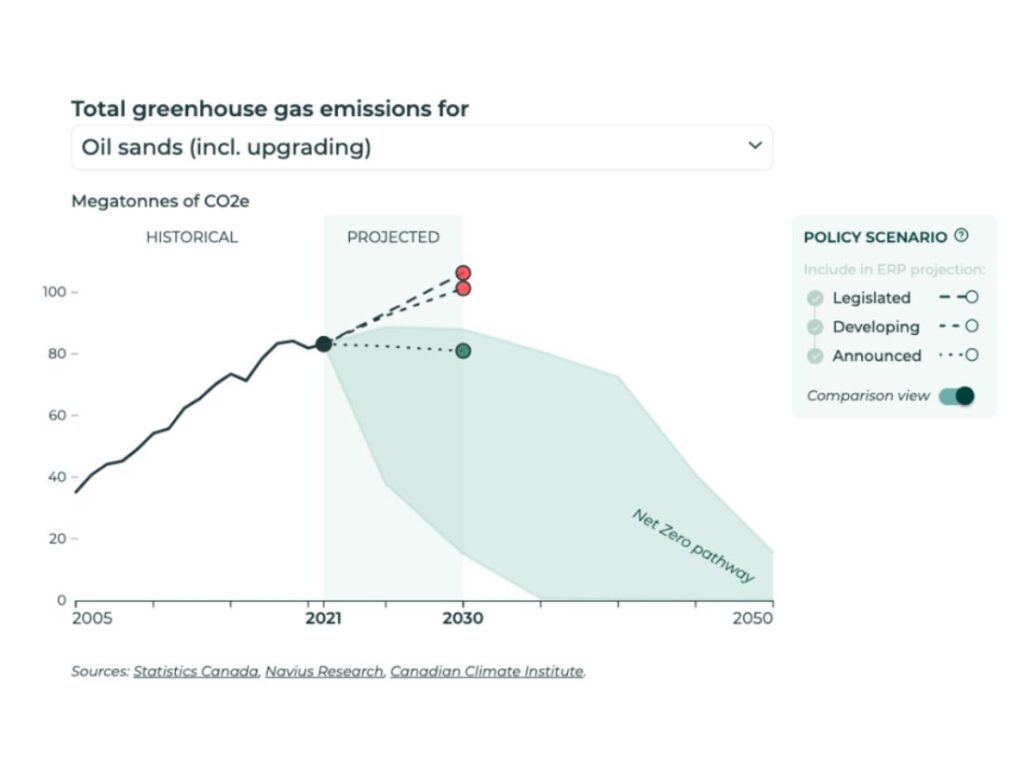 Émissions à effet de serre totales pour les sables bitumineux. Les projections légiférées et en développement sont trop élevées pour atteindre les objectifs de carboneutralité pour 2050, contrairement aux projections annoncées.