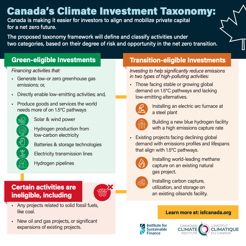 Cette image décrit le fonctionnement de la taxonomie des investissements climatiques pour la transition énergétique du Canada. 