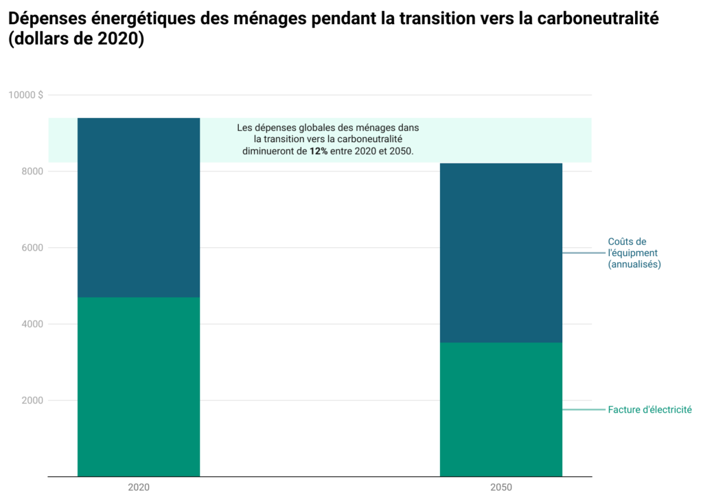 Ce graphique montre que les dépenses globales des ménages dans la transition vers la carboneutralité diminueront de 12% entre 2020 et 2050.