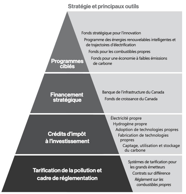 Cette pyramide montre la stratégie et les principaux outils du budget 2023. En bas se trouve la tarification de la pollution et le cadre de réglementation. Dessus, les crédits d'impôt à l'invstissement et le financement stratégique. En haut se trouve les programmes ciblés.