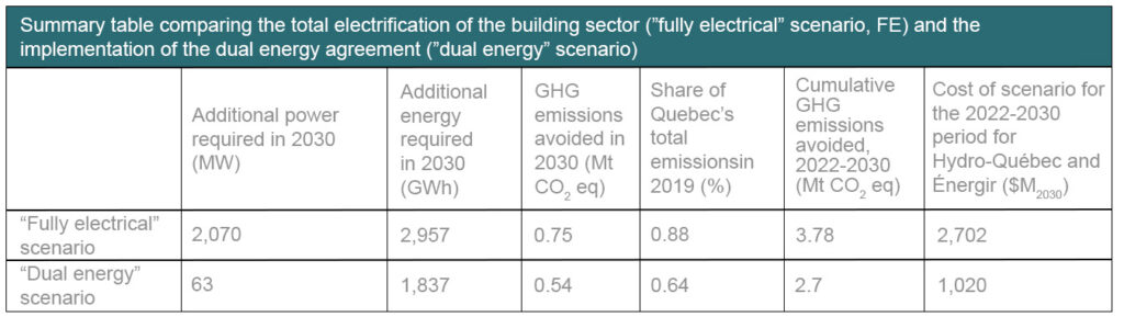 Summary table comparing the total electrification of the building sector ("fully electrical" scenario, FE) and the implementation of the dual energy agreement ("dual energy" scenario)