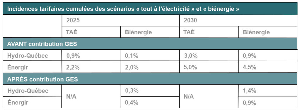Incidences tarifaires cumulées des scénarios "tout à l'électricité" et "biénergie"