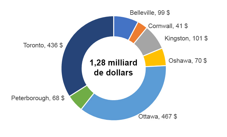 Les coûts en santé par division de recensement en Ontario sont présentés dans ce graphique, en millions de dollars. Sont listés: Belleville, Cornwall, Kingston, Oshawa, Ottawa, Peterborough, Toronto.
