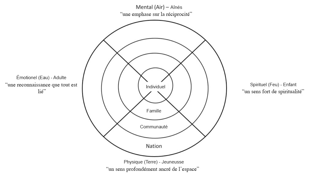 La roue de médecine nêhiyawak qui comprend les quatre points cardinaux, les quatre éléments et les quatre aspects de l’être humain : spirituel, physique, affectif et mental.