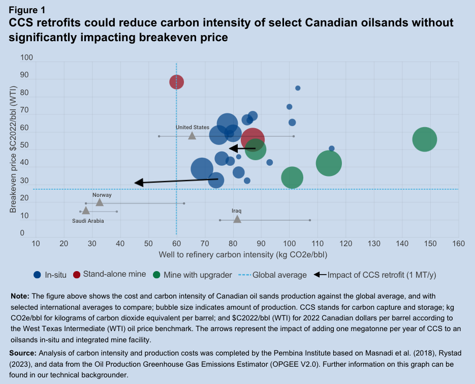 Ce graphique montre que la mise à niveau du SCC pourrait réduire l'intensité en carbone de certains sables bitumineux canadiens sans avoir d'impact significatif sur le prix d'équilibre.
