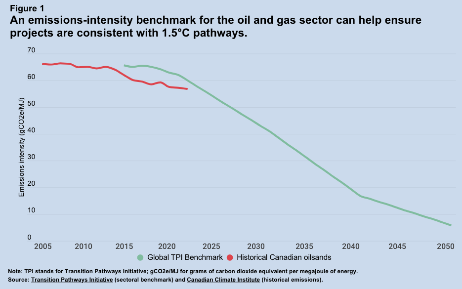 Ce graphique montre qu'un référentiel d'intensité des émissions pour le secteur du pétrole et du gaz peut contribuer à garantir la cohérence des projets avec les voies d'1.5°C.