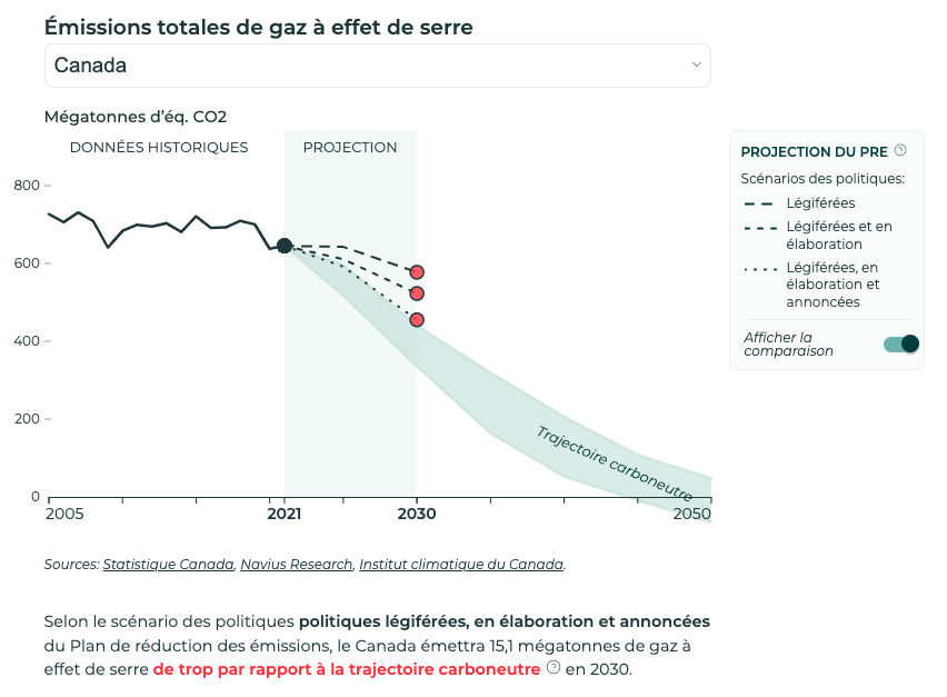 Ce graphique montre les émissions totales de gaz à effet de serre au Canada de 2005 à 2050. Des projections sont présentées montrant 3 scénarios d'évolution des politiques d'ici 2030 : légiférées, légiférées et en élaboration, légiférées, en élaboration et annoncées.