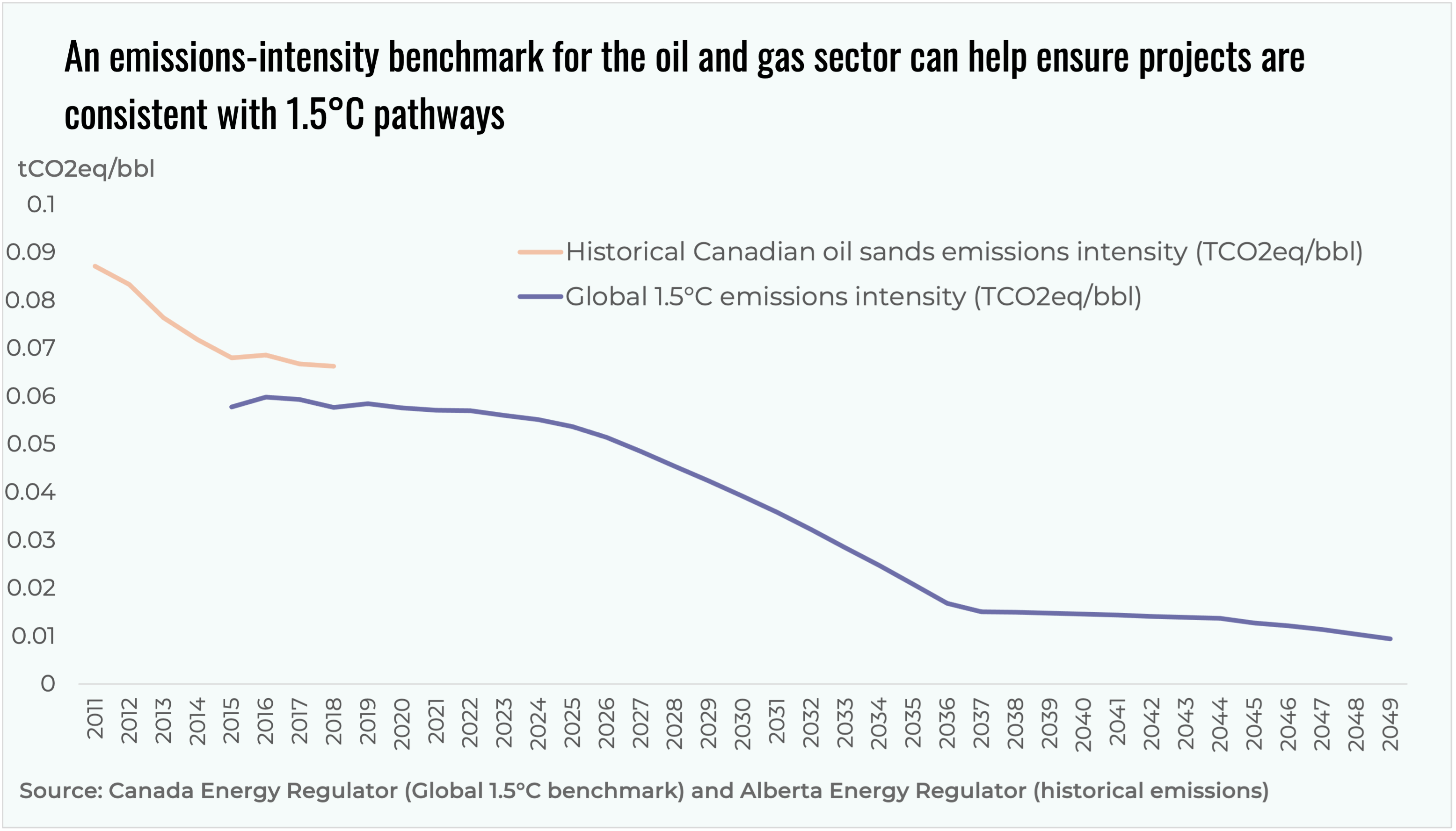 Here, we propose using an emissions-intensity benchmark for the oil and gas sector based on representative 1.5°C scenarios. The figure below shows how this type of benchmark could work in practice, using the emissions-intensity benchmark based on the Canada Energy Regulator's new Global Net Zero Scenario, along with the historical emissions from Canadian oilsands. A project would need to show how specific investments will keep it below this benchmark through time.