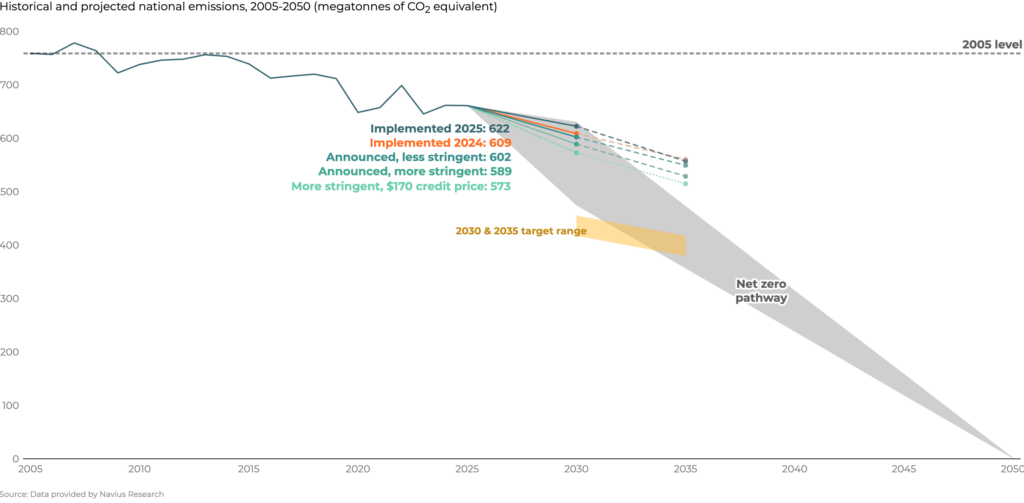 This figure shows the historical and projected national emissions, from 2005 to 2050, in megatonnes of CO2 equivalent. 