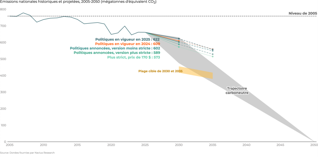 Cette figure montre les émissions nationales historiques et projetées, de 2005 à 2050, en mégatonnes d'équivalent CO2.