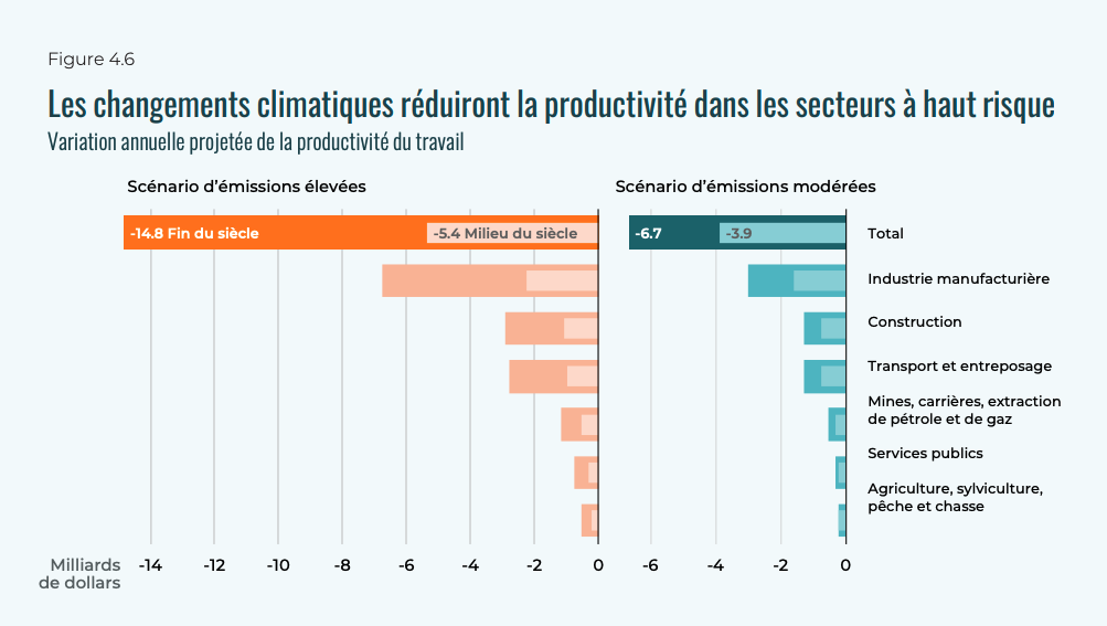 Ce graphique montre que les changements climatiques réduiront la productivité dans les secteurs à haut risque d'ici la fin du siècle.