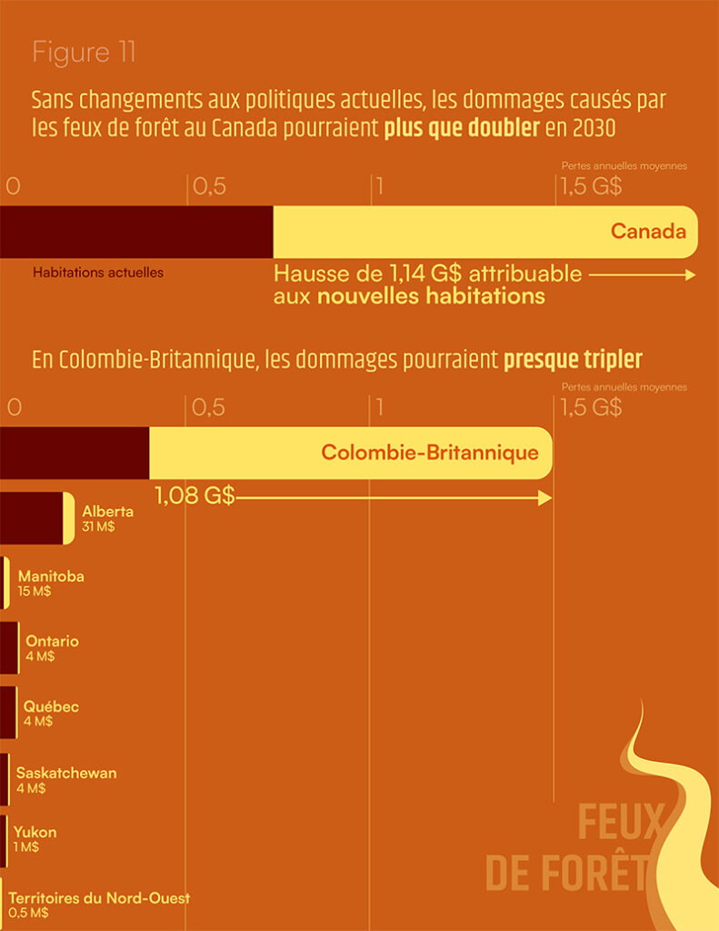 La figure 11 montre que sans changements aux politiques actuelles, les dommages causés par les feux de forêt au Canada pourraient plus que doubler en 2030.