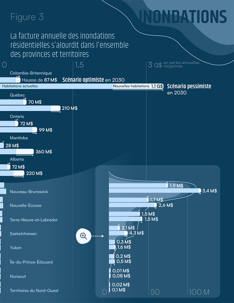 La figure 3 montre que la facture annuelle des inondations résidentielles s'alourdit dans l'ensemble des provinces et territoires.