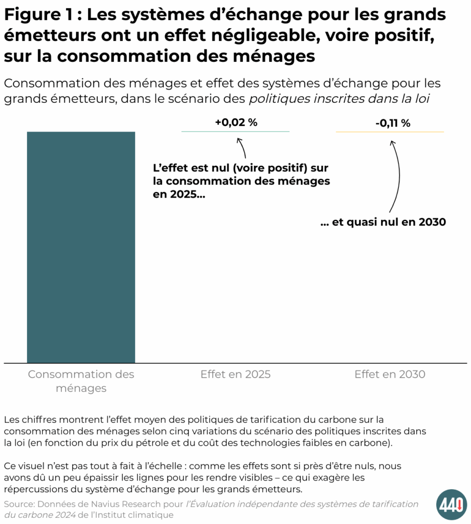 Cette figure montre que la tarification du carbone industriel a un effet négligeable, voire positif, sur la consommation des ménages.