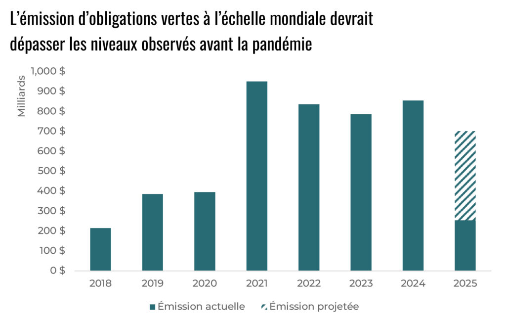 Ce graphique montre que l'émission d'obligations vertes à l'échelle mondiale devrait dépasser les niveaux observés avant la pandémie.