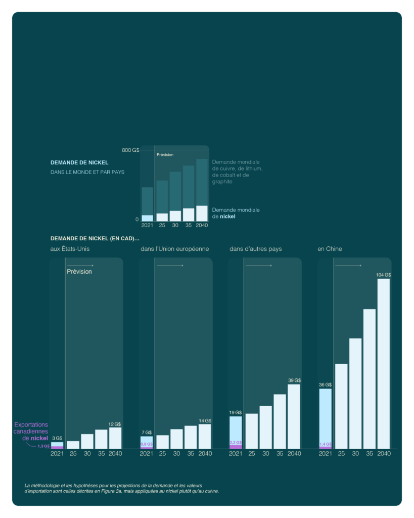 La figure 3b montre que la demande de nickel et son exportation va augmenter à travers le monde d'ici 2040. Cette figure montre notamment l'évolution aux États-Unis, dans l'Union européenne, en Chine et dans d'autres pays.