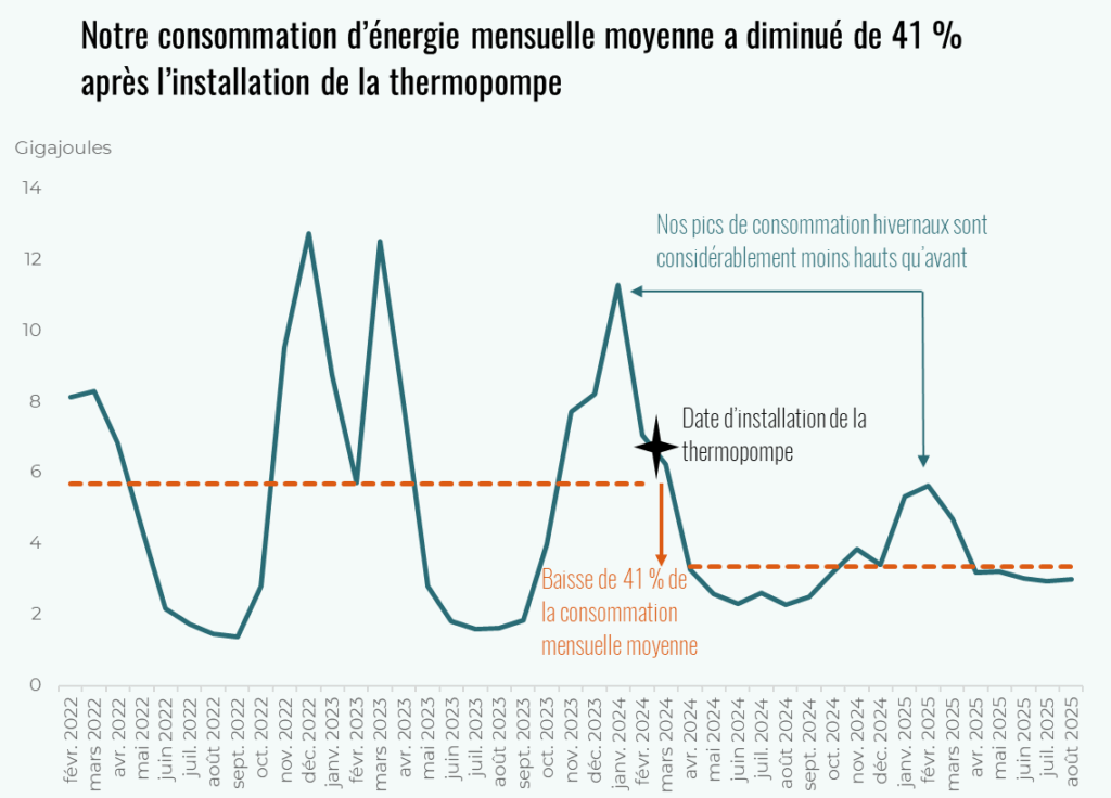 Ce graphique montre les dépenses d'énergie mensuelles d'un ménage entre février 2022 et août 2025. Elle a baissé de 41% après l'installation d'une thermopompe.