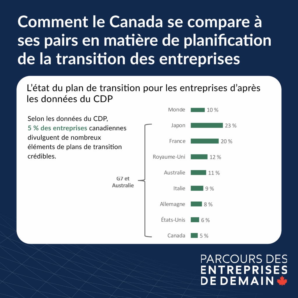 Cette image montre comment le Canada se compare à ses pairs en matière de planification des la transition des entreprises. 5% des entreprises canadiennes divulguent de nombreux éléments de plans de transition crédibles.
