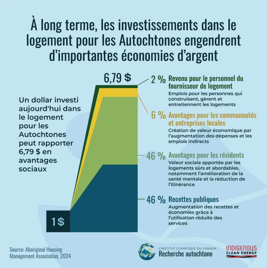 Cette image montre qu'à long terme, les investissements dans le logement pour les Autochtones engendrent d'importantes économies d'argent. Un dollar investi aujourd'hui peut rapporter 6,79$ en avantages sociaux.