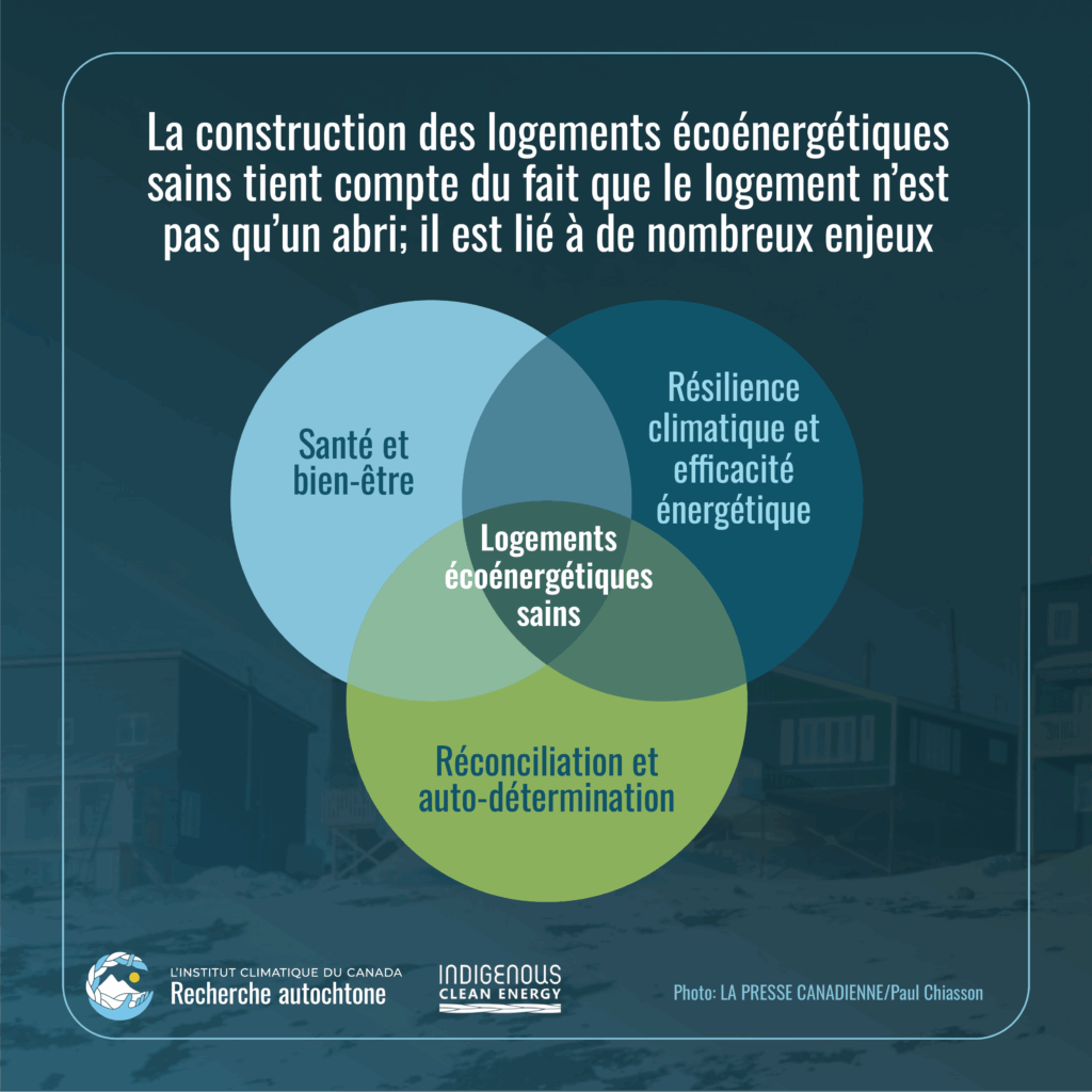 Cette image montre que la construction de logements écoénergétiques sains tient compte du fait que le logement n'est pas qu'un abri; il est lié à de nombreux enjeux. Il repose sur 3 pilliers: résilience climatique et efficacité énergétique, réconciliation et auto-détermination, santé et bien-être.