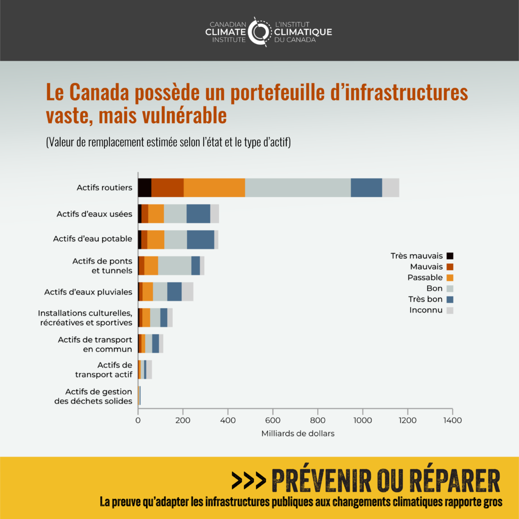 La figure 1 montre que le Canada possède un portefeuille d'infrastructures vaste, mais vulnérable. Une partie des infrastructures sont dans un état très mauvais, mauvais ou passable.