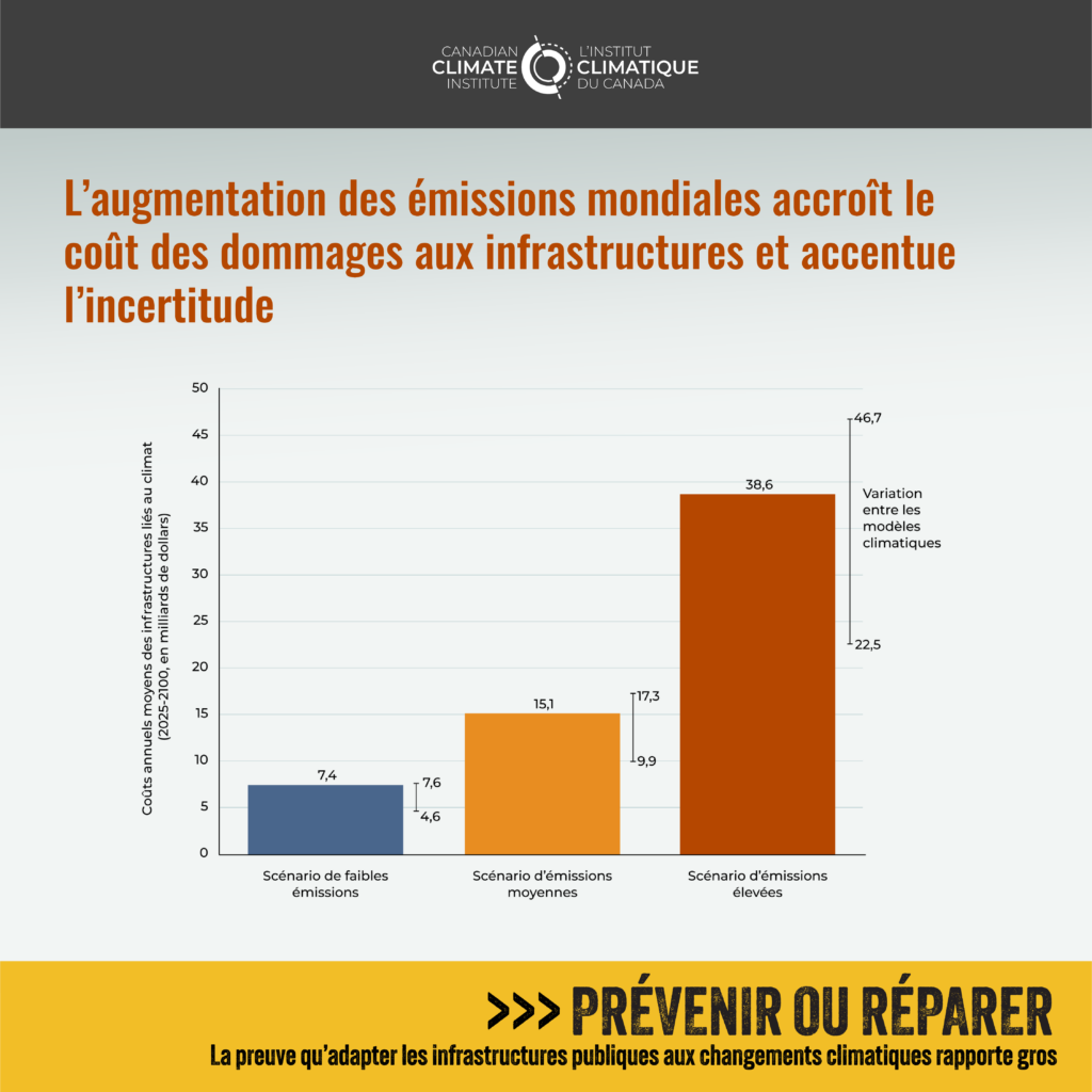 La figure 10 montre que l'augmentation des émissions mondiales accroît le coût des dommages aux infrastructures et accentue l'incertitude. Le coût annuel moyen des infrastructures dans un scénario sans adaptation serait de 38,6 milliards de dollars, de 15,1 milliards dans un scénario d'émissions moyennes, et de 7,4 milliards dans un scénario de faibles émissions.