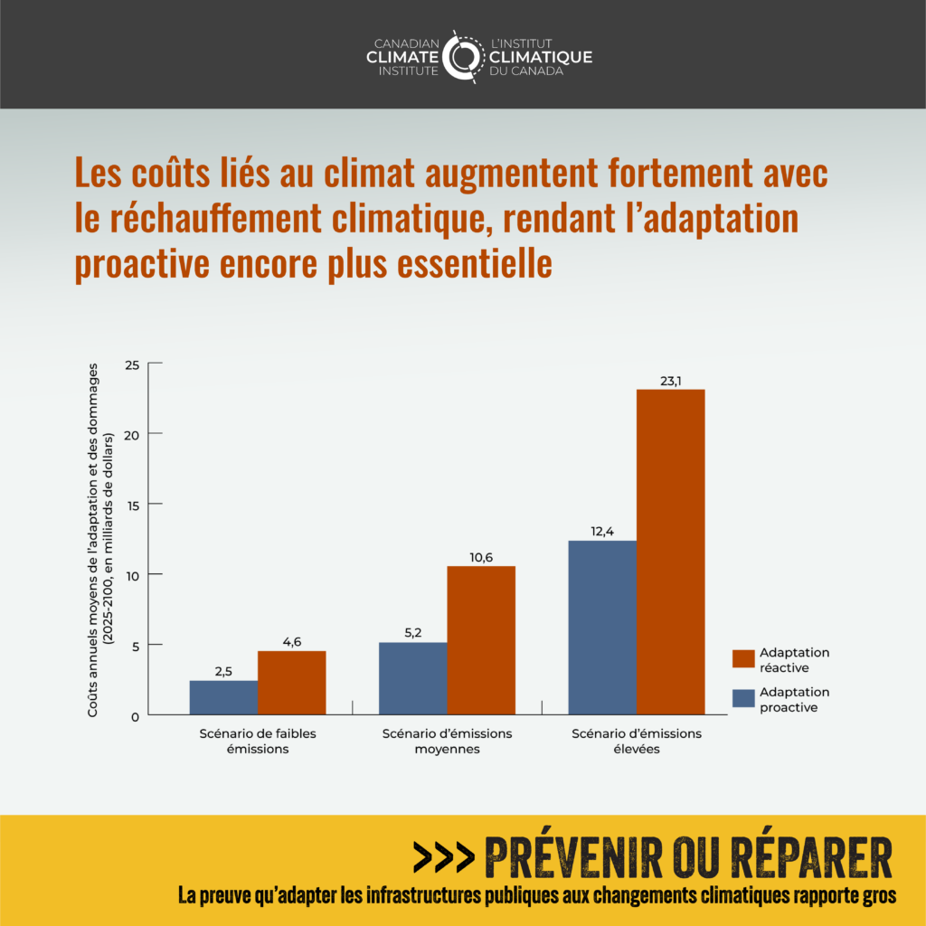 La figure 11 montre que les coûts liés au climat augmentent fortement avec le réchauffement climatique, rendant l'adaptation proactive encore plus essentielle. 