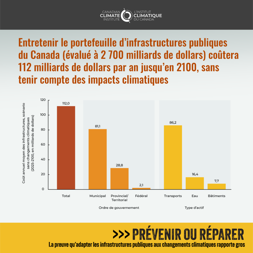 La figure 2 montre qu'entretenir le portefeuille d'infrastructures publiques du Canada (évalué à 2 700 milliards de dollars) coûtera 112 milliards de dollars par an jusqu'en 2100, sans tenir compte des impacts climatiques. La majorité de ces coûts sera porté par les municipalités.