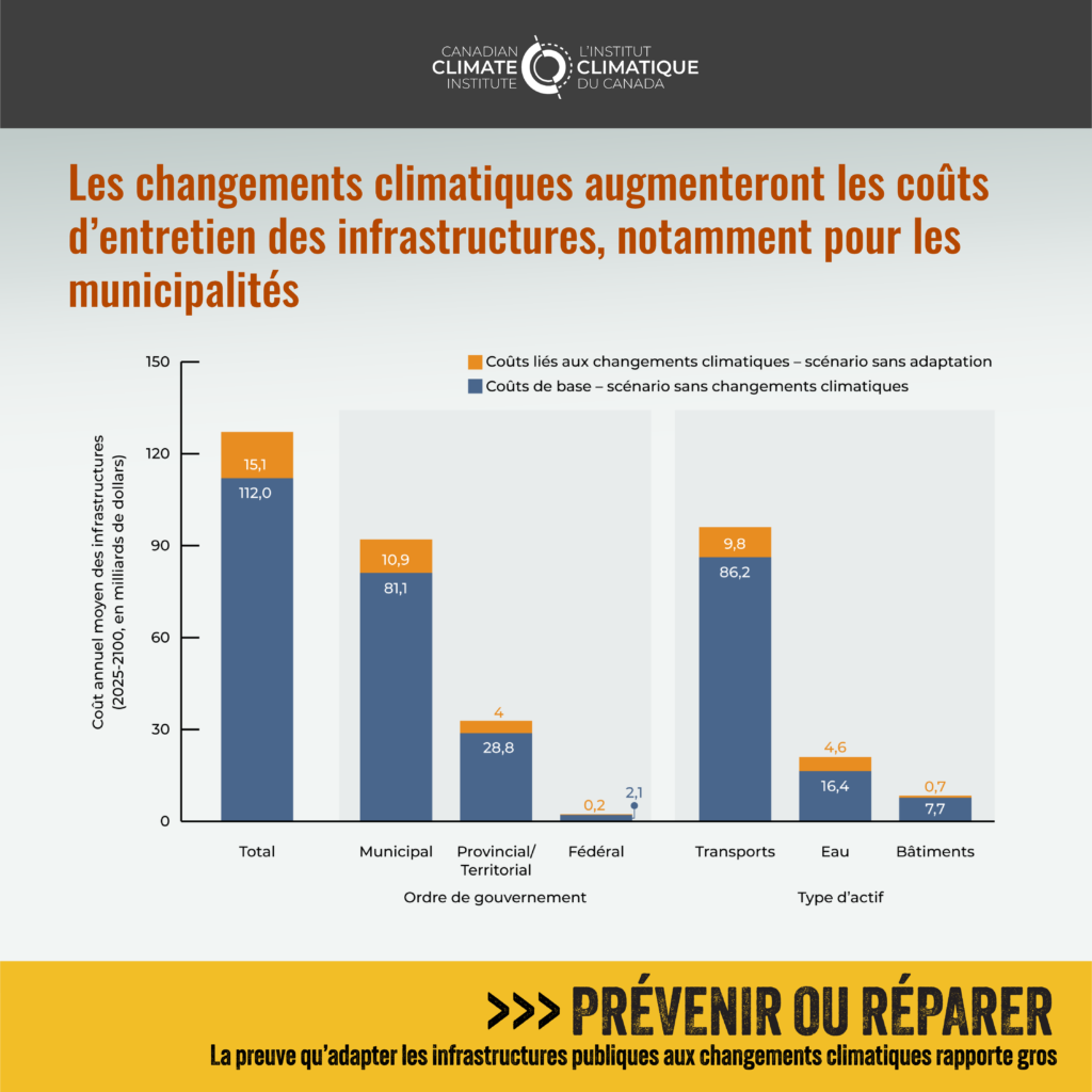 La figure 3 montre que les changements climatiques augmenteront les coûts d'entretien des infrastructures, notamment pour les municipalités. 