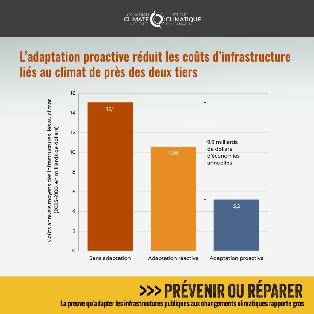 La figure 4 montre que l'adaptation proactive réduit les coûts d'infrastructure liés au climat de près de deux tiers. L'adaptation proactive permet 9,9 milliards de dollars d'économies annuelles par rapport à un scénario sans adaptation.