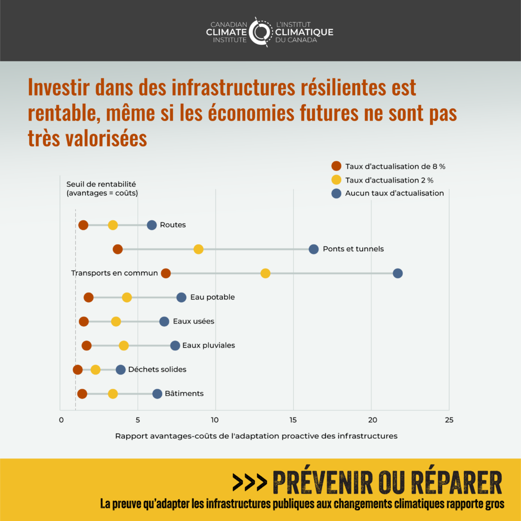La figure 5 montre qu'investir dans des infrastructures résilientes est rentable, même si les économies futures ne sont pas très valorisées.