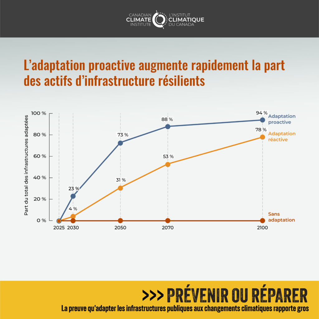 La figure 6 montre que l'adaptation proactive augmente rapidement la part des actifs d'infrastructure résilients. En 2100, 94% des infrastructures seront résilientes dans un scénario d'adaptation proactive, 78% dans un scénario d'adaptation réactive, et 0% dans un scénario sans adaptation.