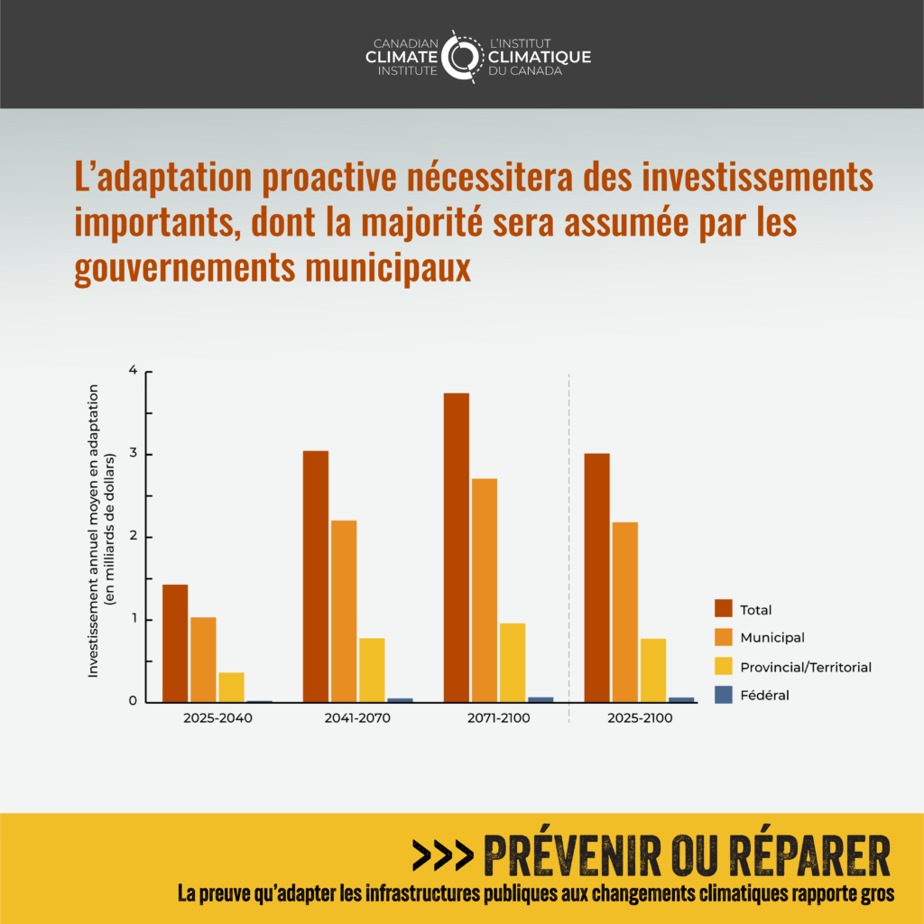 La figure 8 montre que l'adaptation proactive nécessitera des investissements importants, dont la majorité sera assumée par les gouvernements municipaux. 