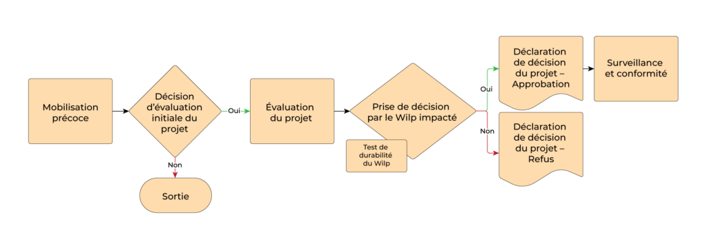 Cette image montre le processus d'évaluation de la durabilité Wilp de Gitanyow. Il commence par la mobilisation précoce, suivi d'une décision d'évaluation initiale du projet. S'il est refusé, le projet s'arrête. S'il est approuvé, il continue avec l'évaluation du projet, puis la prise de décision par le Wilp impacté. S'il dit non, le projet s'arrête. S'il dit oui, la déclaration de décision du projet est la prochaine étape, et se termine par la surveillance et conformité.