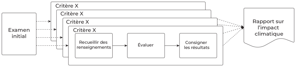 Cette image montre les trois étapes du test climatique des Gitanyow. Il commence par l'examen initial. La seconde étape sont les différents critères (recueillir les renseignements, évaluer, consigner les résultats). La dernière étape est le rapport sur l'impact climatique.