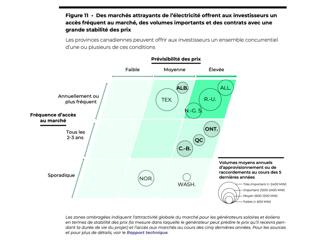La figure 11 montre que des marchés attrayants de l'électricité offrent aux investisseurs un accès fréquent au marché, des volumes importants et des contrats avec une grande stabilité des prix.