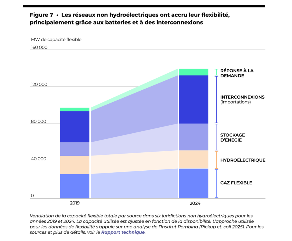 La figure 7 montre que les réseaux non hydroélectriques ont accru leur flexibilité, principalement grâce aux batteries et à des interconnexions.