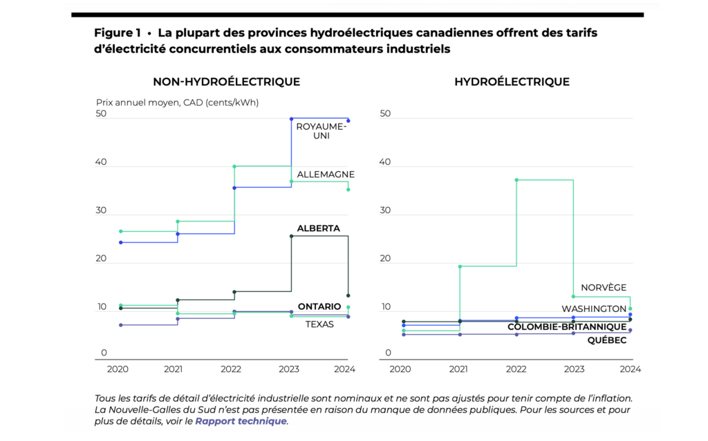 La figure 1 montre que la plupart des provinces hydroélectriques canadiennes offrent des tarifs d'électricité concurrentiels aux consommateurs industriels.