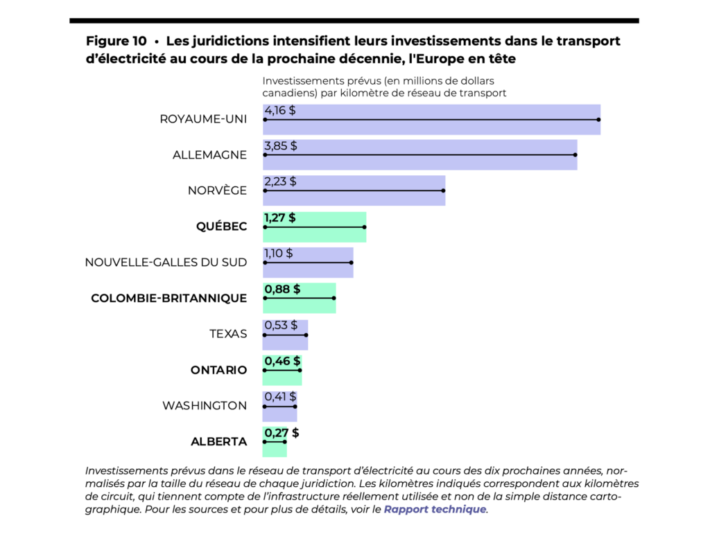 La figure 10 montre que les juridictions intensifient leurs investissements dans le transport d'électricité au cours de la prochaine décennie, l'Europe en tête.