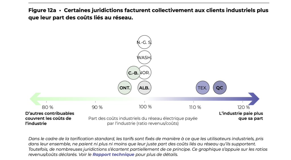 La figure 12a montre que certaines juridictions facturent collectivement aux clients industriels plus que leur part des coûts liés au réseau.