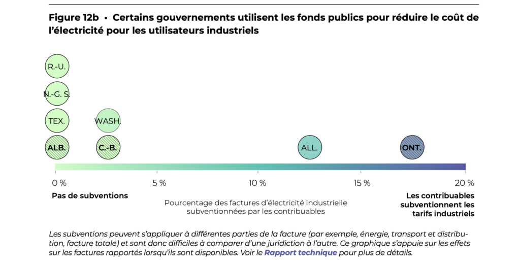 La figure 12b montre que certains gouvernements utilisent les fonds publics pour réduire le coût de l'électricité pour les utilisateurs industriels.