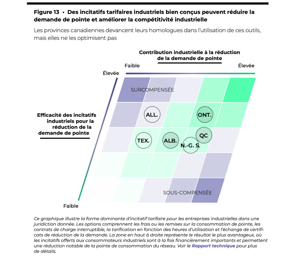 La figure 13 montre que des incitatifs tarifaires industriels bien conçus peuvent réduire la demande de pointe et améliorer la compétitivité industrielle.