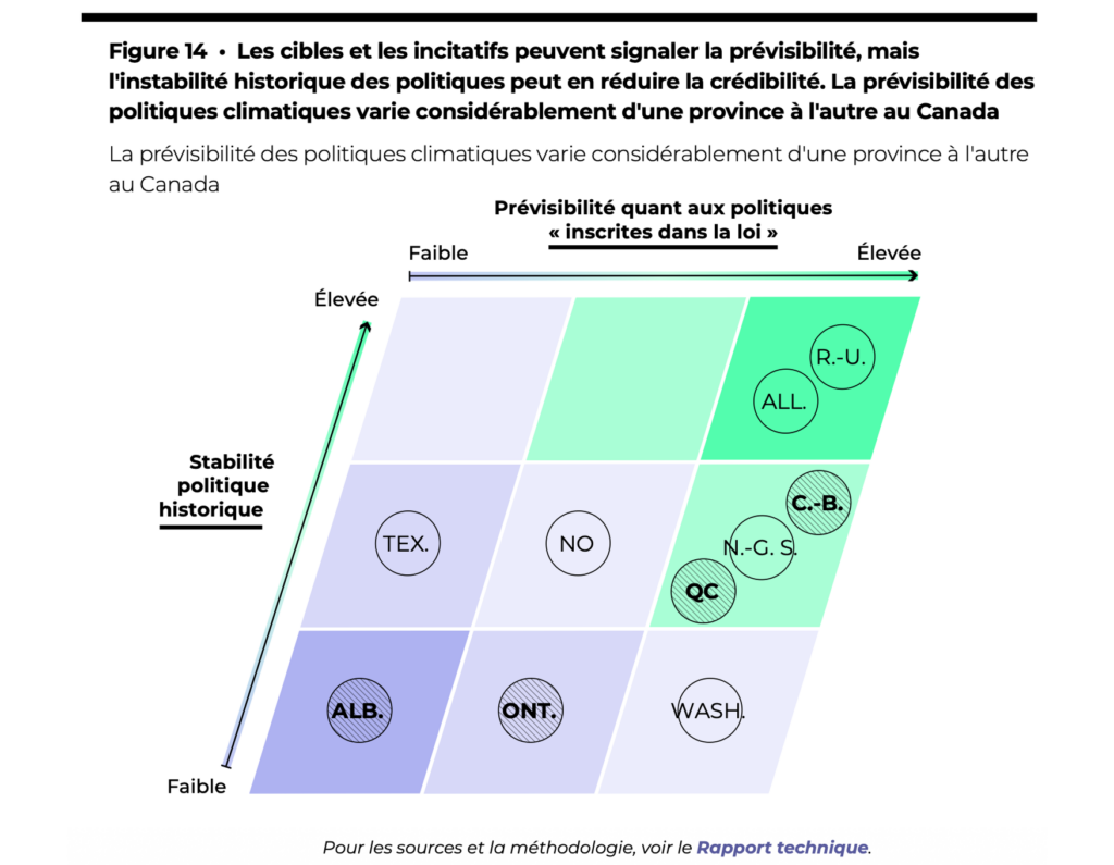 La figure 14 montre que les cibles et les incitatifs peuvent signaler la prévisibilité, mais l'instabilité historique des politiques peut en réduire la crédibilité. La prévisibilité des politiques climatiques varie considérablement d'une province à l'autre au Canada.