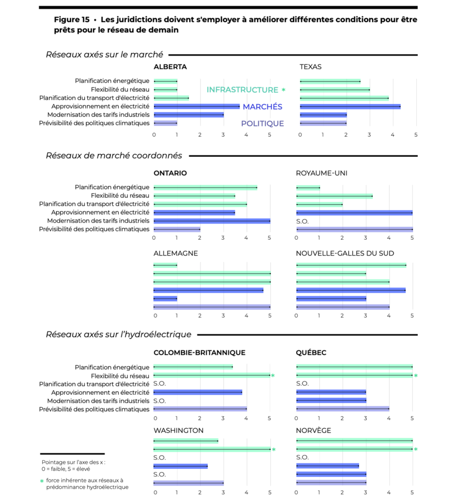 La figure 15 montre que les juridictions doivent s'employer à améliorer différentes conditions pour être prêtes pour le réseau de demain.
